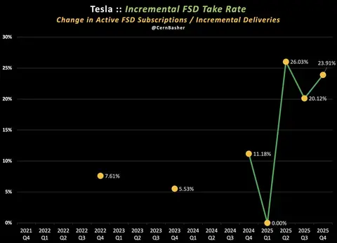 特斯拉自动驾驶普及还是骗局?