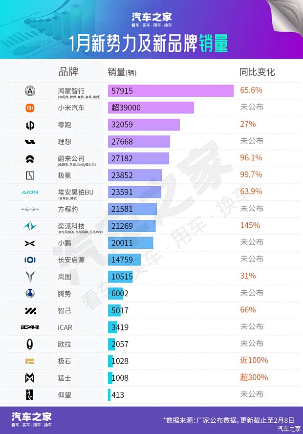 1月销量快报：一品牌销量超比亚迪 小米反超新势力大哥跻身一梯队