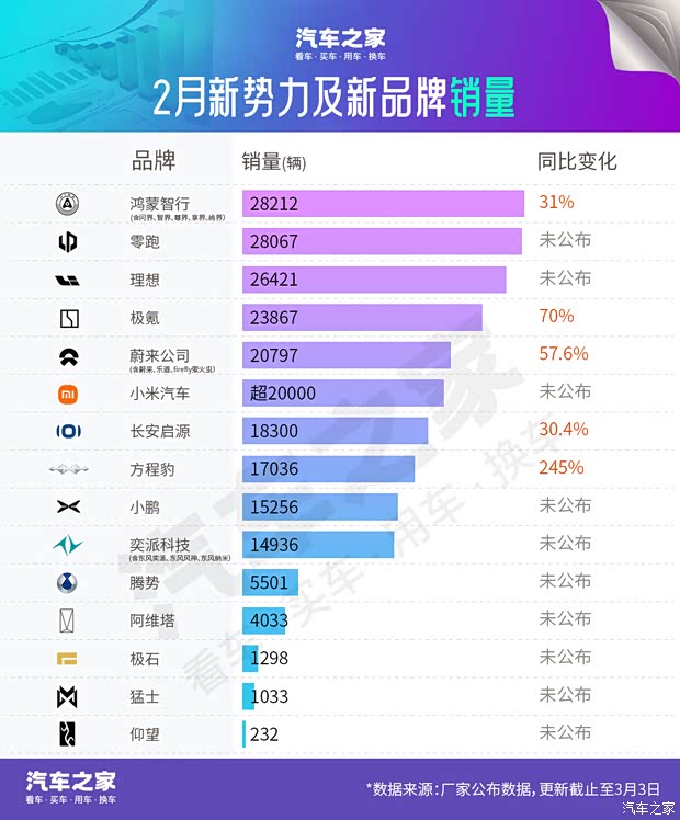 2月销量快报：一品牌与比亚迪销量不相上下 理想回归狂飙超小米